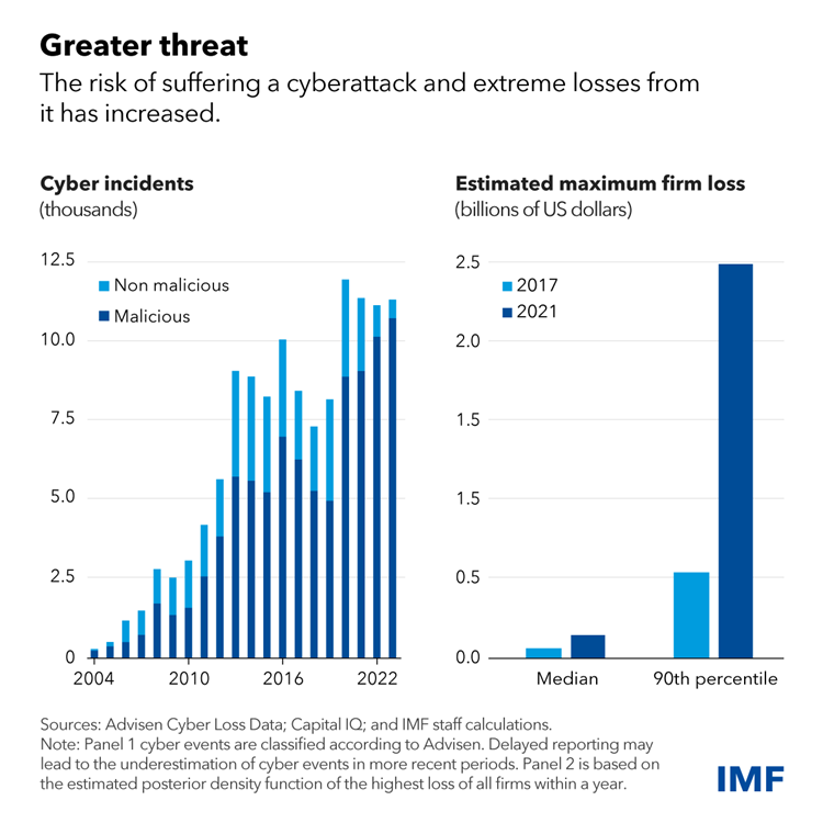 Chart showcasing the increase in risks of suffering from a cyberattack and experiencing loss over time