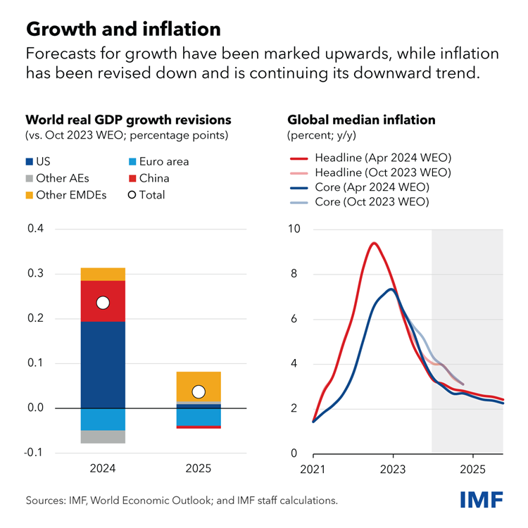 Charts depicting the upward trend of world real GDP growth revisions and downward trend of global median inflation