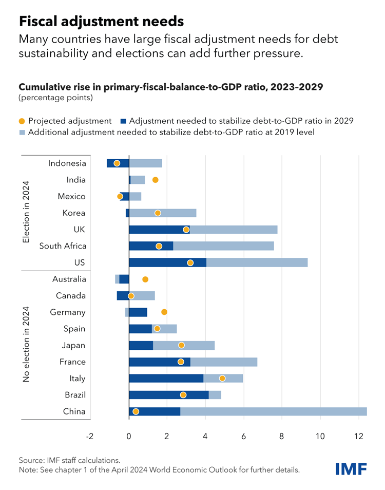 Chart of the cumulative rise in primary-fiscal-balance-to-GDP ratio, 2023-2029