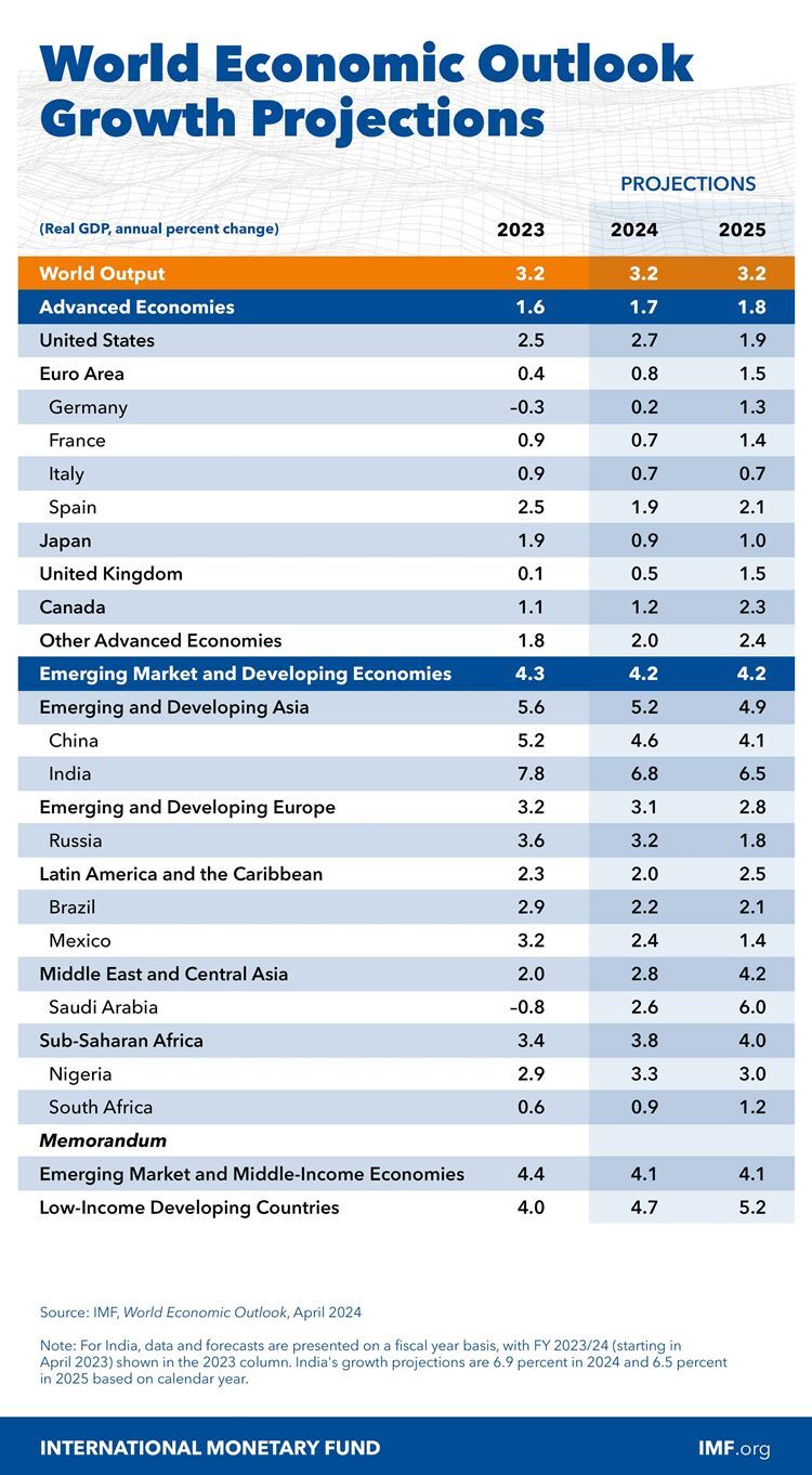 World economic outlook growth projections of advanced and emerging market and developing economies, 2023-2025