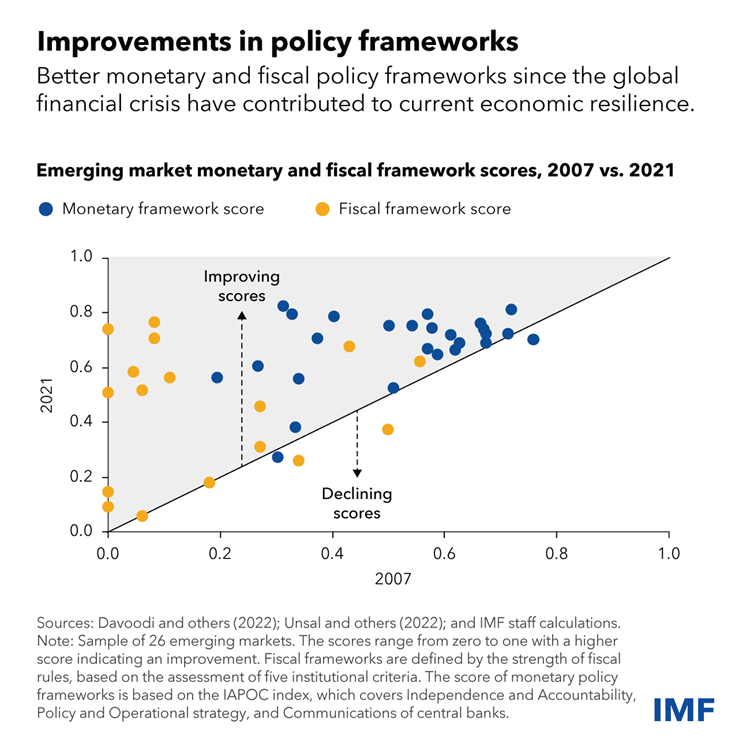 Chart of emerging market monetary and fiscal framework scores, 2007 vs. 2021
