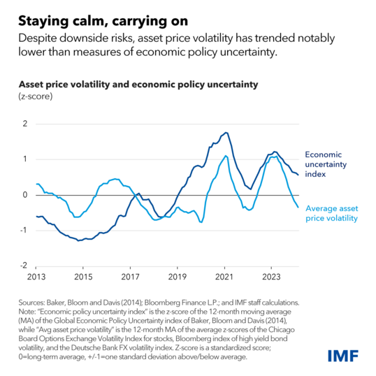 Chart of asset price volatility and economic policy uncertainty from 2013 to 2023