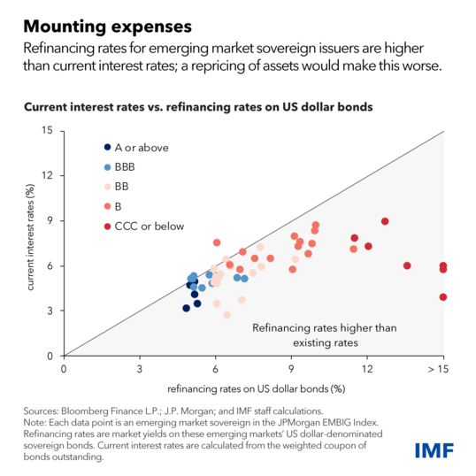 Chart of current interest rates vs. refinancing rates on US dollar bonds