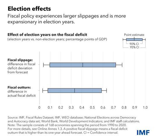 Chart depicting the effect of election years on the fiscal deficit
