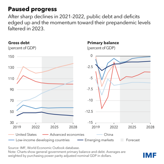 Charts showing general government gross debt and primary balance, from 2019 - 2028