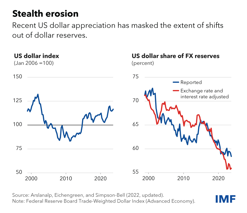 two charts showing the US dollar index and share of FX reserves from 2000-2022