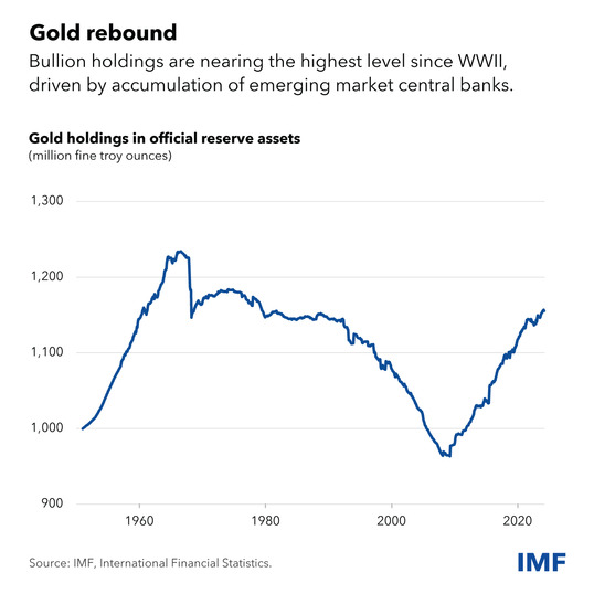 chart showing gold holdings in official reserve assets