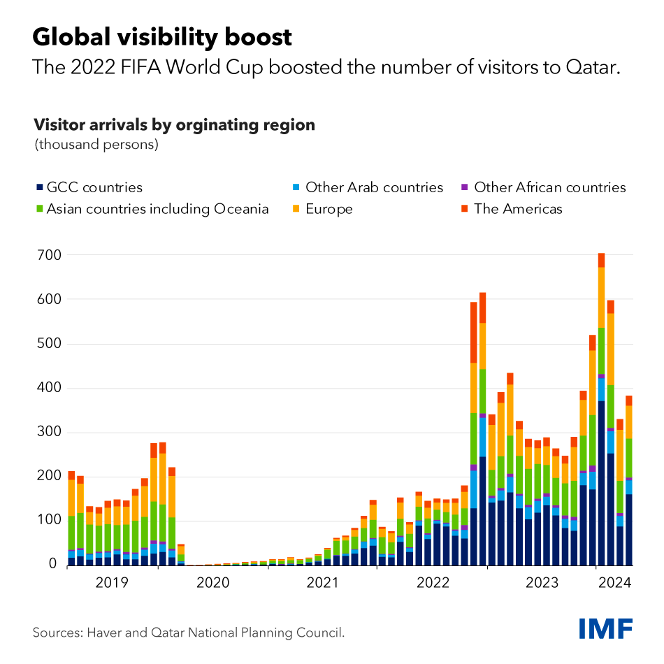 chart showing visitor arrivals by originating region to Qatar, with the 2022 FIFA World Cup showing a large boost