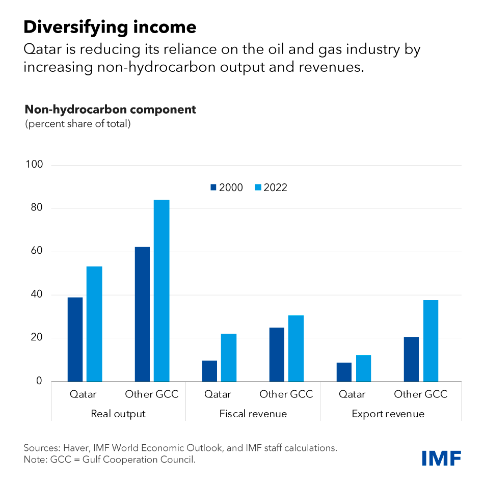 chart showing non-hydrocarbon component as a percent share of total in Qatar and other GCC output and revenues