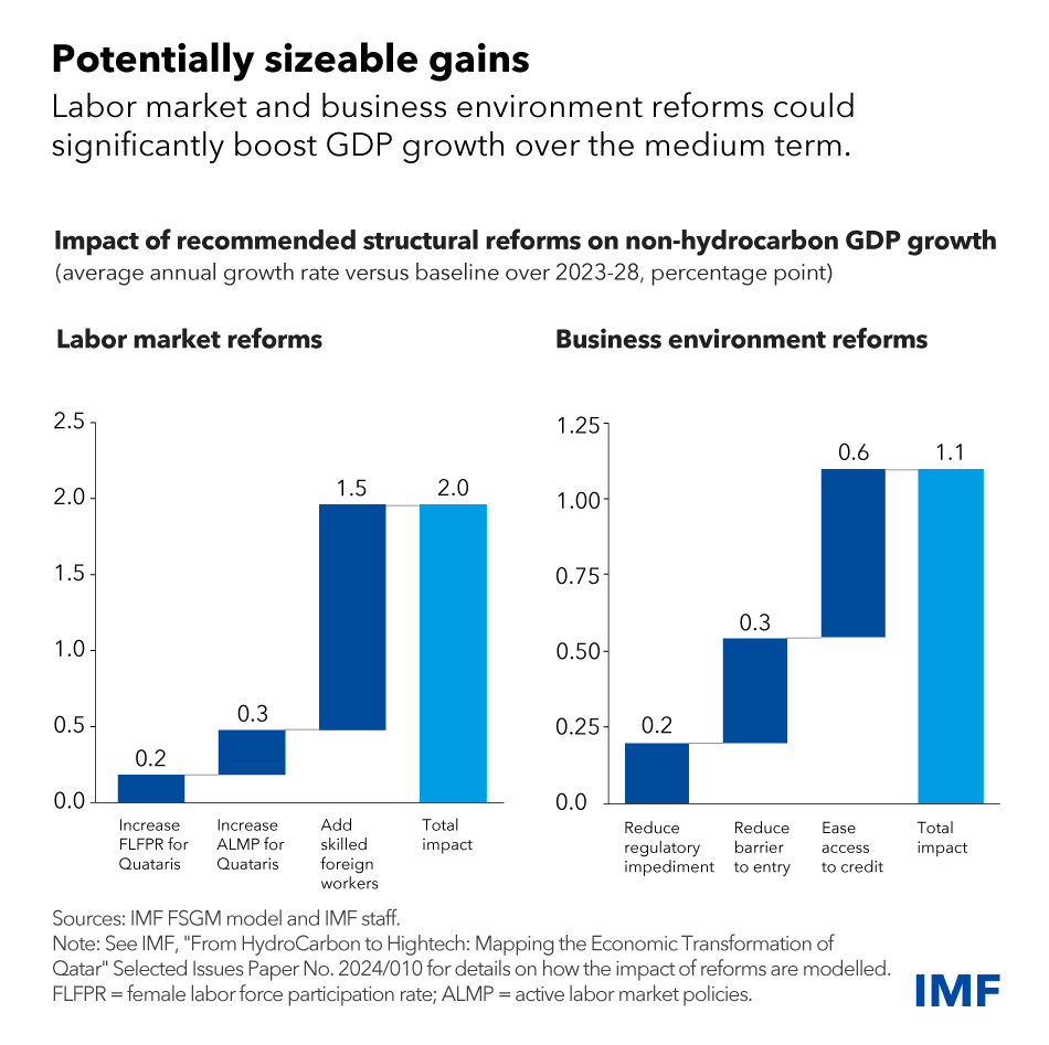 two charts showing the impact of labor market and business environment reforms on non-hydrocarbon GDP growth in Qatar