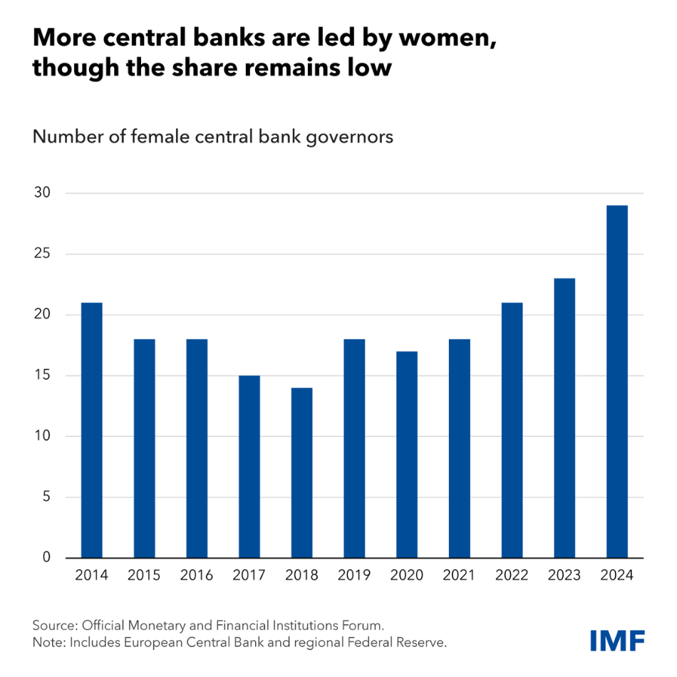 chart showing the number of female central bank governors from 2014-2024