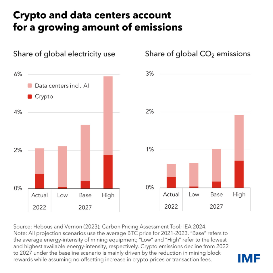 two charts showing share of global electricity use and global CO2 emissions by data centers and crypto