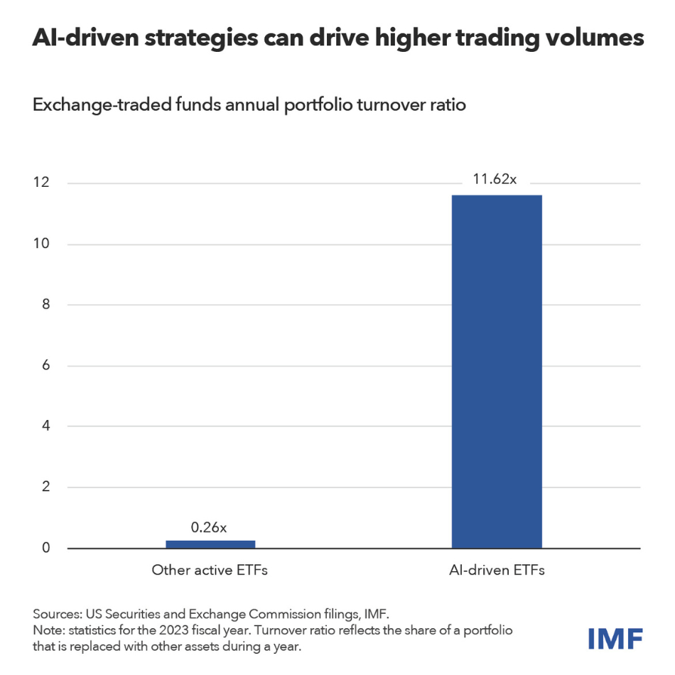 chart showing exchange-traded funds annual portfolio turnover ratio, with AI-driven ETFs driving higher volumes