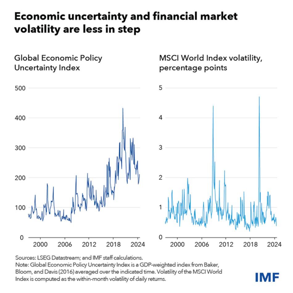 two charts showing global economic policy uncertainty index and MSCI world index from around 1997-2024