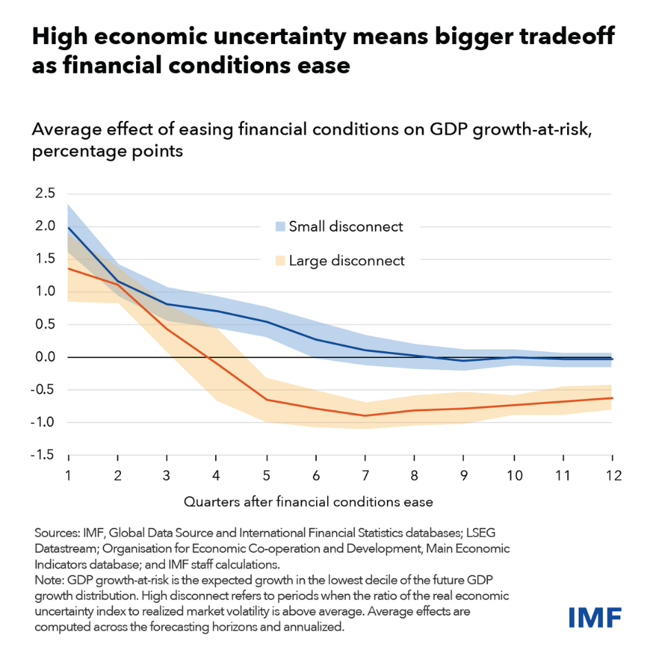 chart showing average effect of easing financial conditions on GDP growth-at-risk