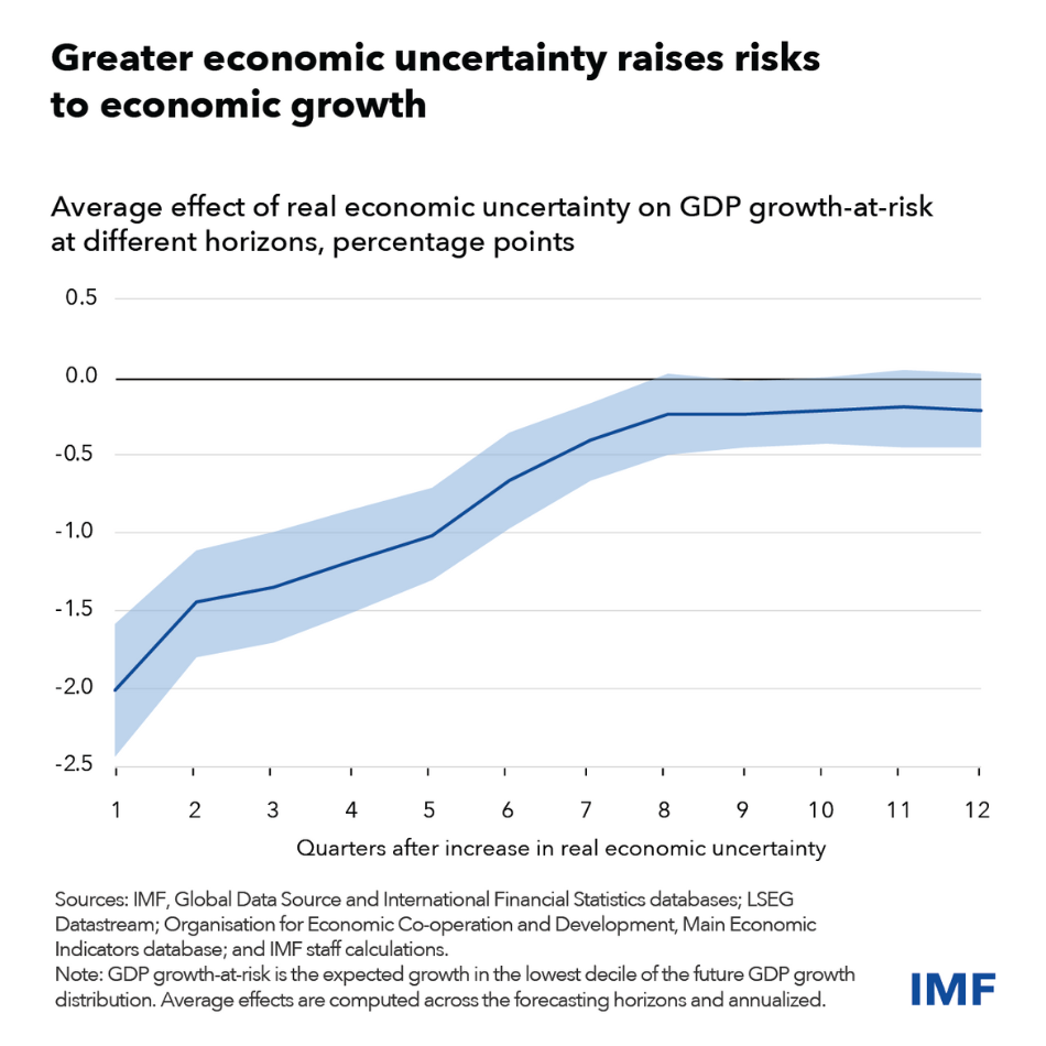 chart showing average effect of real economic uncertainty on GDP growth-at-risk