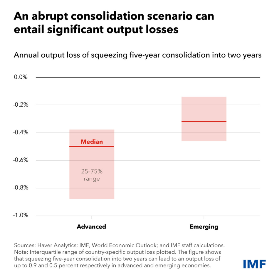 chart showing annual output loss of squeezing five-year consolidation into two years in advanced vs emerging economies