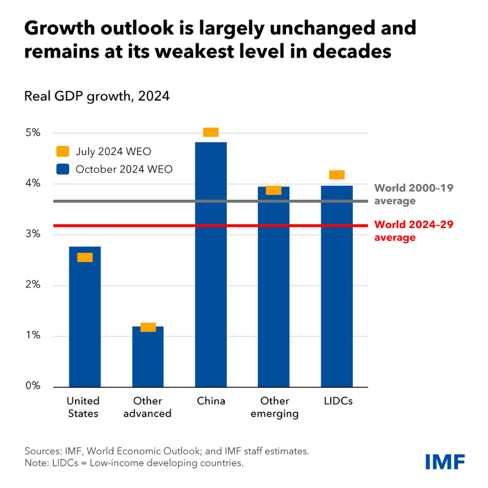 chart showing real GDP growth in 2024 for US, China, LIDCs, and other advanced and emerging economies