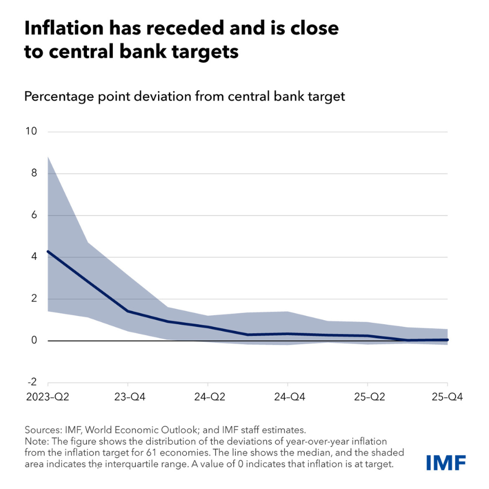 chart showing deviations of year-over-year inflation from their targets for 61 economies