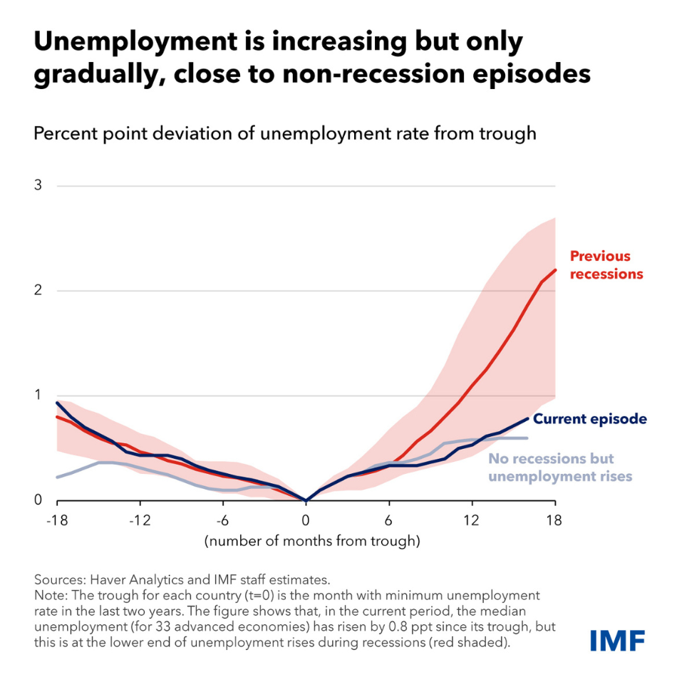 chart showing percent point deviation of unemployment rate from trough with marked recessions