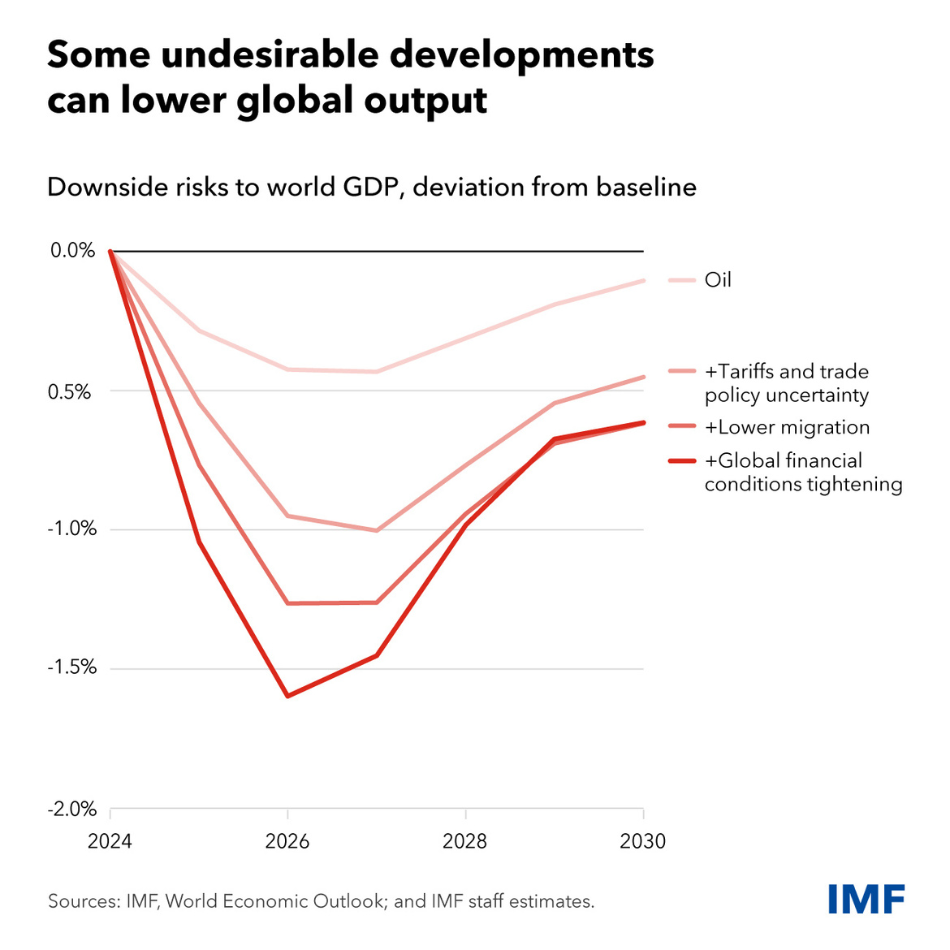 chart showing downside risks to world GDP as a deviation from baseline