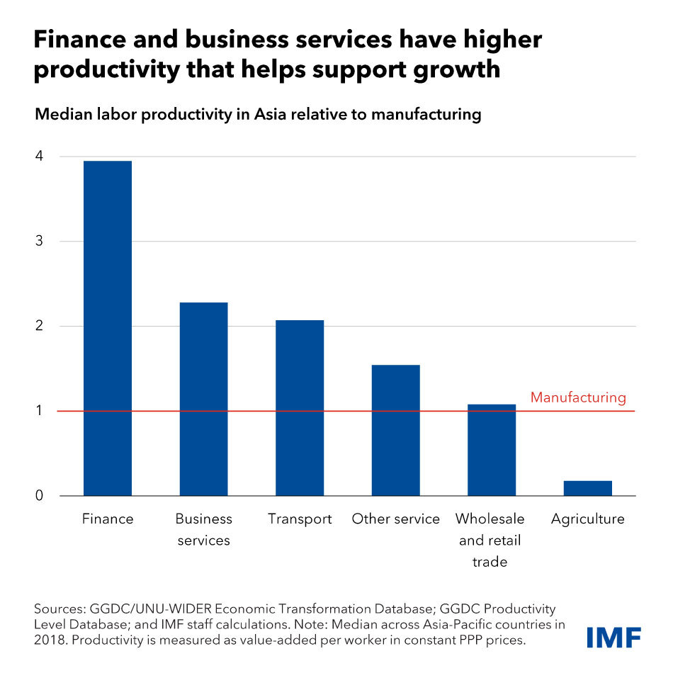 chart showing median labor productivity in Asia relative to manufacturing