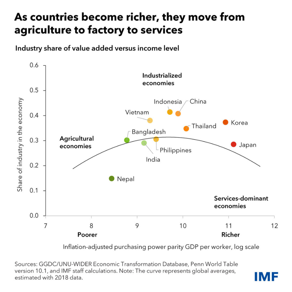 chart showing where Asian countries lie in terms of being more agricultural, industrialized, or services-dominant economies