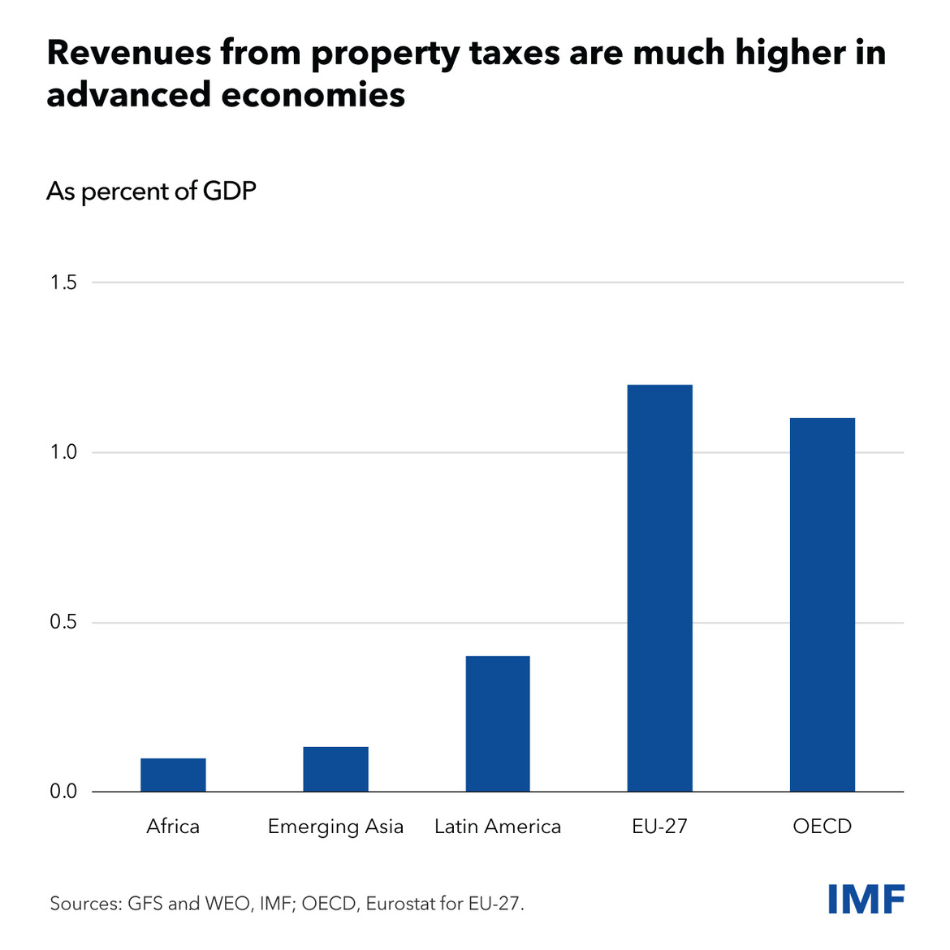 column chart showing revenues from property taxes as a percent of GDP in various groups of economies