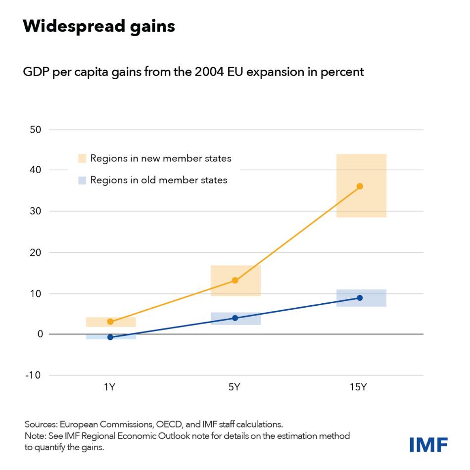 chart showing GDP per capita gains for regions in new and old EU member states following the 2004 EU enlargement