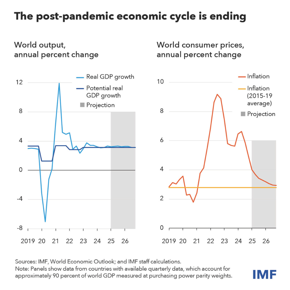 two charts showing world output and consumer price in annual percent change