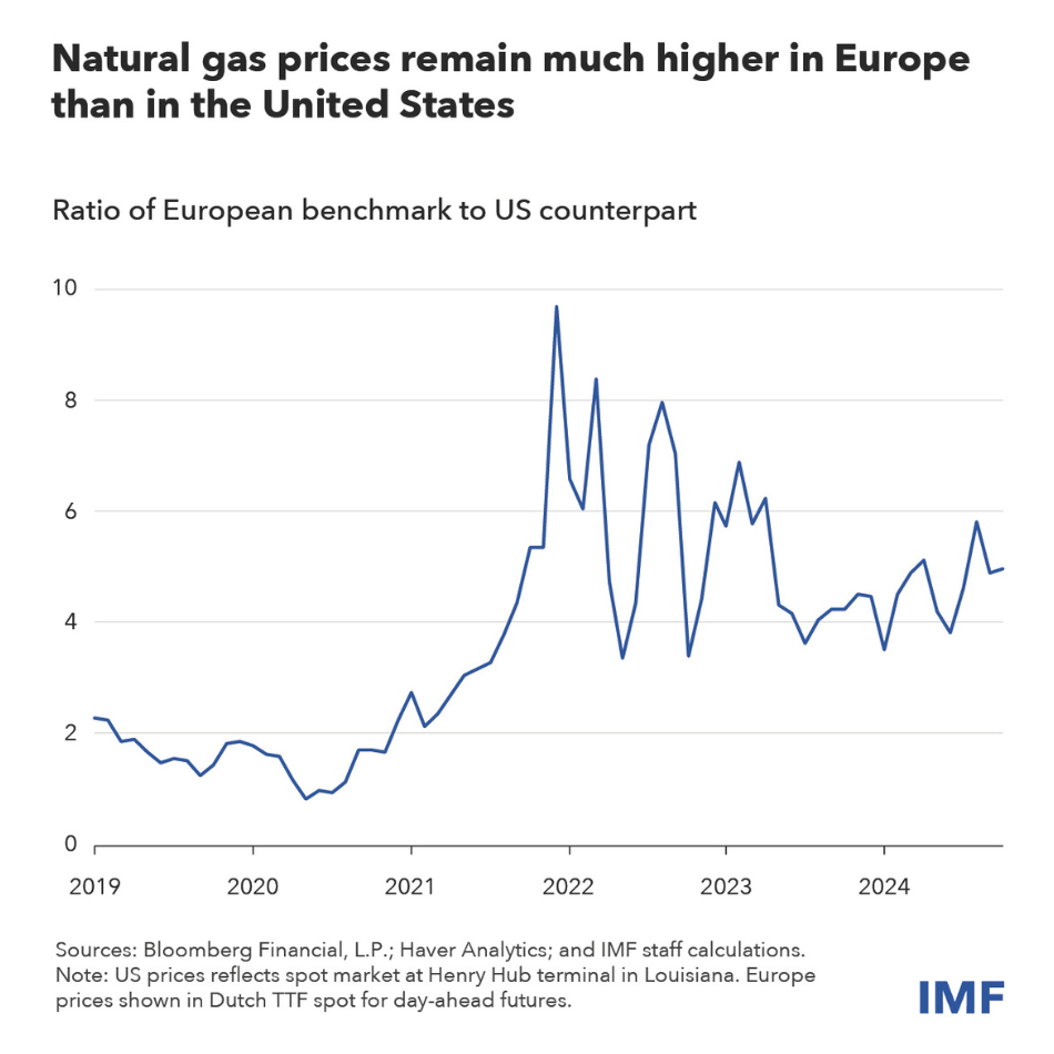 chart showing ratio of European gas price benchmark to US counterpart