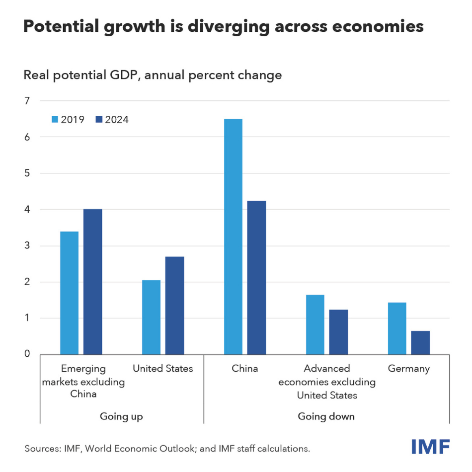 chart showing comparison in real potential GDP in 2019 and 2024 for emerging markets, advanced economies, and US and Germany