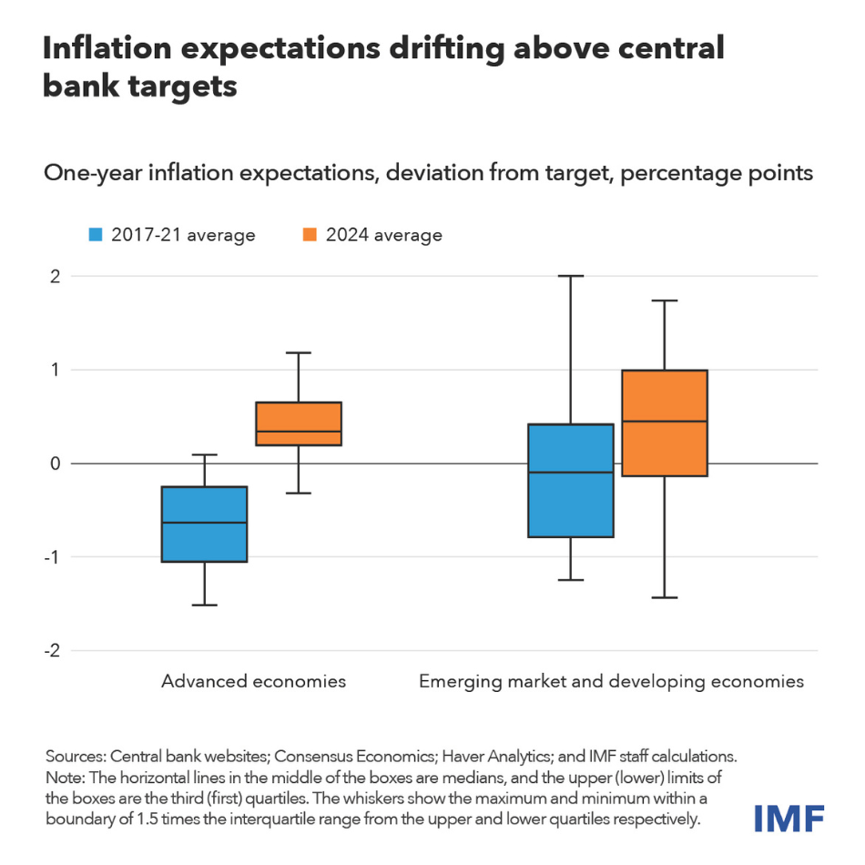 chart showing one-year inflation expectations and deviation from target for advanced and emerging economies in 2017-2021 and 2024 averages