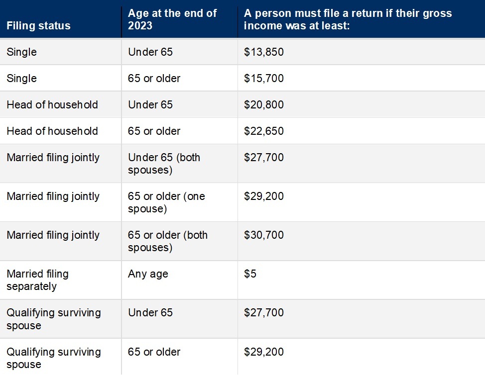 FS202402 Here’s who needs to file a tax return in 2024