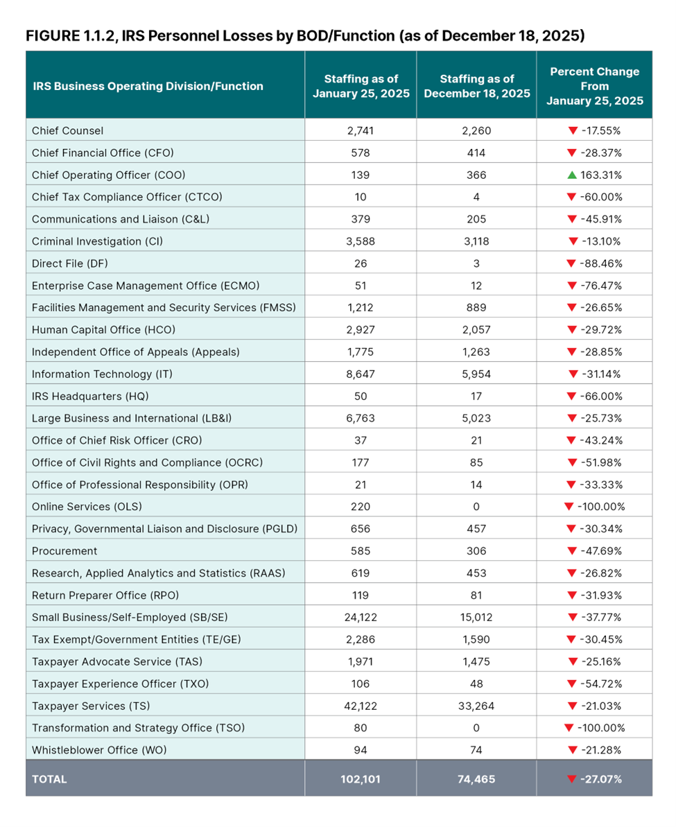 table: IRS personnel losses by BOD/Function (as of December 18, 2025)