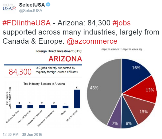 Tweet: FDI in Arizona: 84,300 jobs supported across many industries, largely from Canada and Europe.