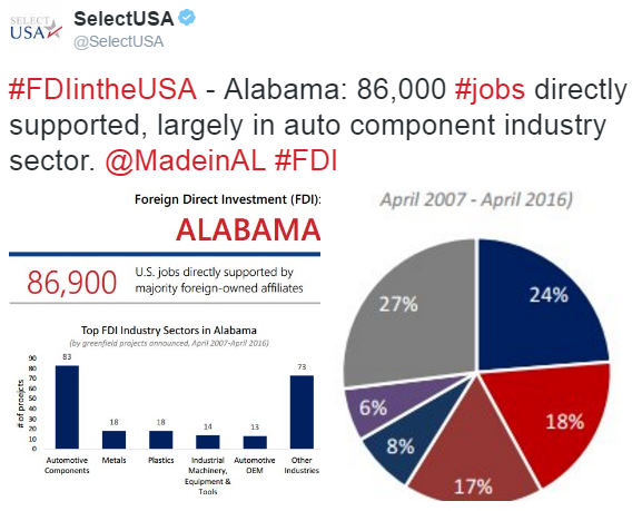 Tweet: FDI in Alabama: 86,900 jobs supported, largely in automotive component industry sector.