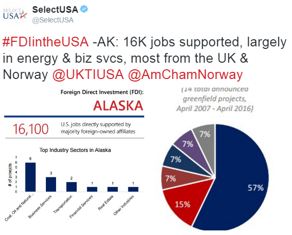 Tweet: FDI in Alaska: 16K jobs supported, largely in energy and business services, and most from the UK and Norway.
