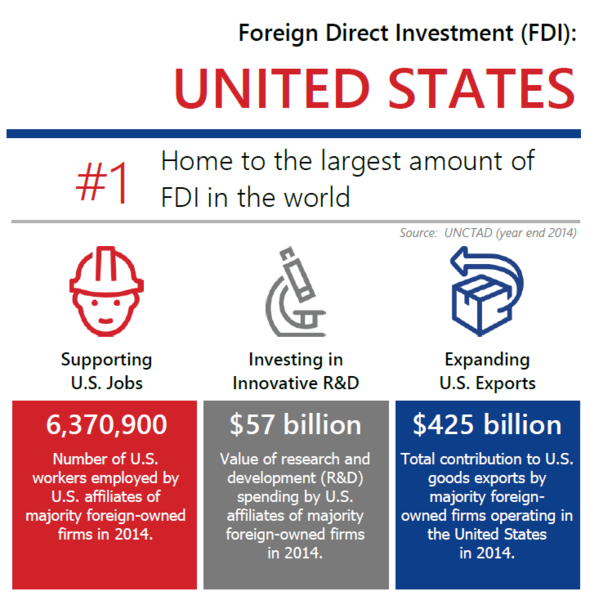 FDI in the United States: 6.4 million jobs in 2014