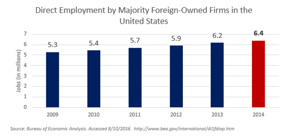 FDI in the United States directly supports 6.4 million U.S. jobs