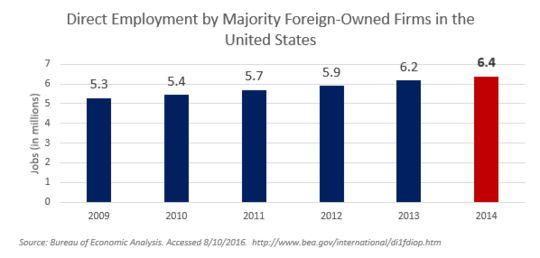 FDI directly supports 6.4 million U.S. jobs