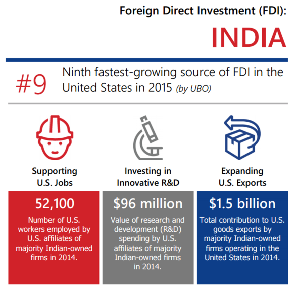 FDI from India