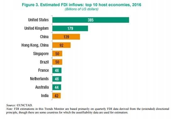 UNCTAD report image (United States again the top destination of FDI)