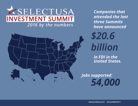 Previous Summit participants have announced $20.6 billion of FDI in the United States