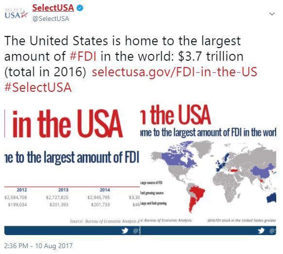 The United States is home to the largest amount of #FDI in the world: $3.7 trillion (total in 2016) 
