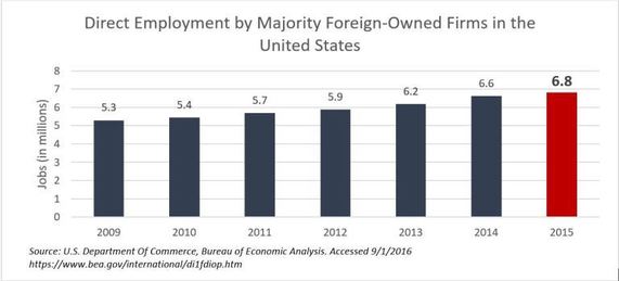 Direct employment by majority foreign-owned firms in the United States