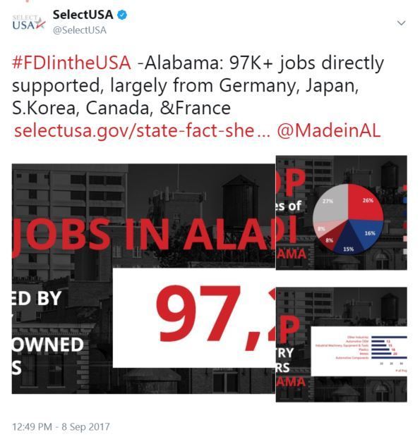#FDIintheUSA -Alabama: 97K+ jobs directly supported, largely from Germany, Japan, S.Korea, Canada, & France