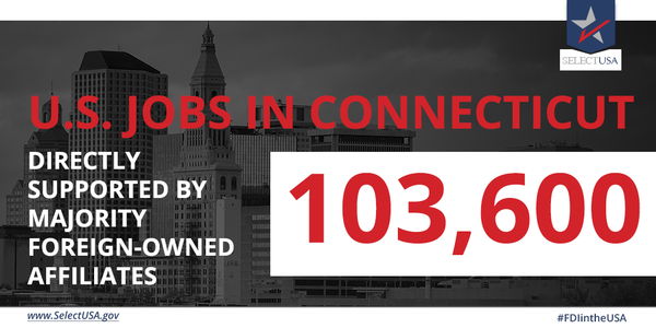 FDI in Connecticut directly supports 103,600 jobs