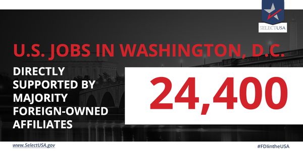FDI in Washington, D.C. directly supported 24,400 jobs