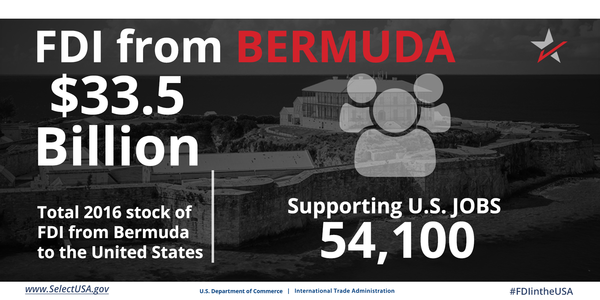 FDI from Bermuda directly supports 54,000 U.S. jobs
